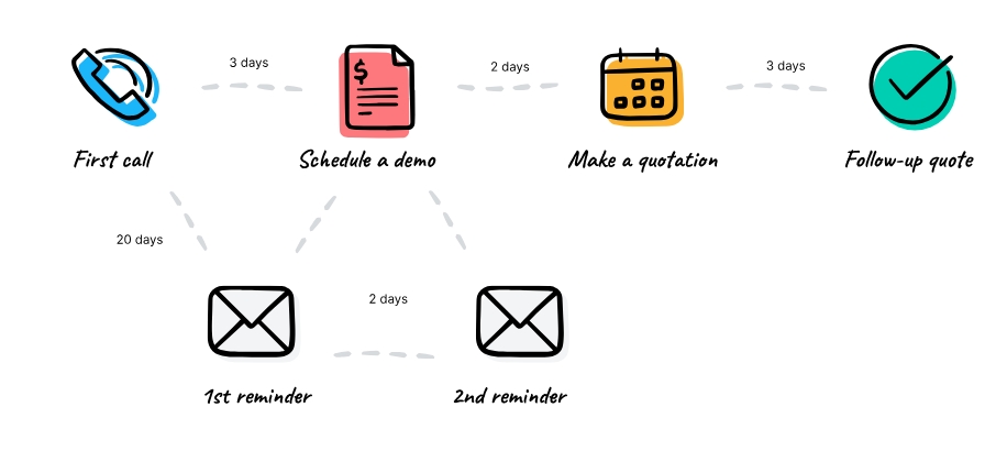 Organisation et planification stratégique de toutes vos tâches professionnelles avec une solution sur mesure