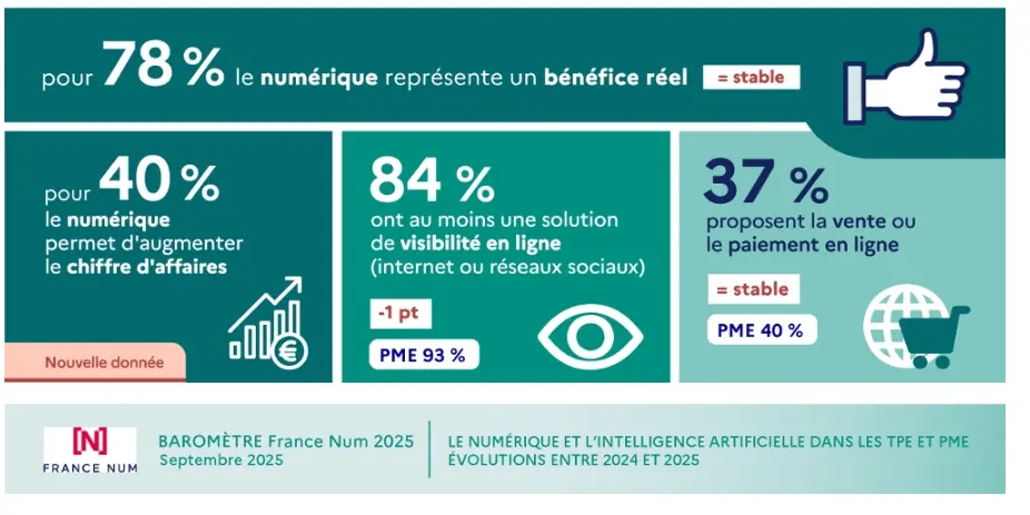 Le numérique, un levier de croissance confirmé