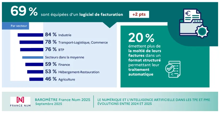 Facturation électronique : la préparation s’accélère